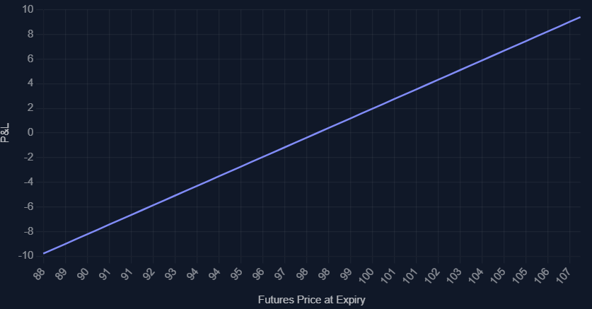 Linear payoff diagram for a long FX forward contract